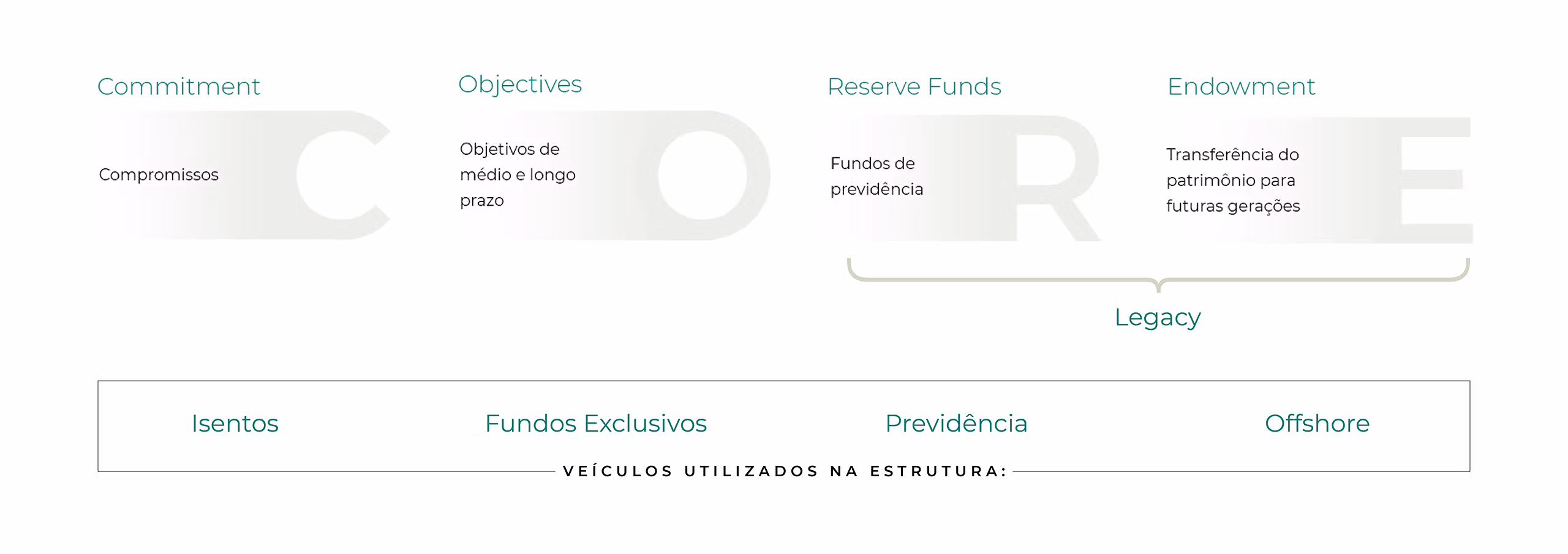 CoreV2 metodologia portofino