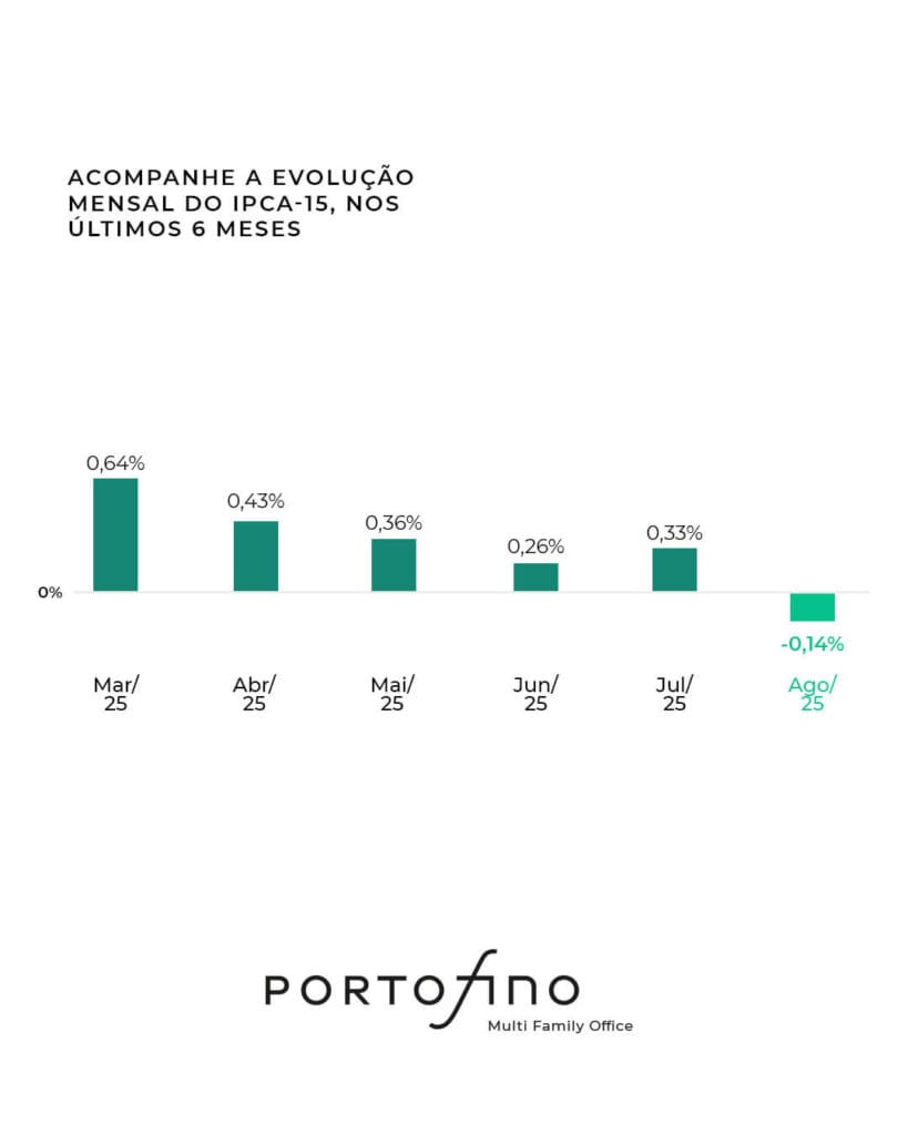 grafico com dados de inflação