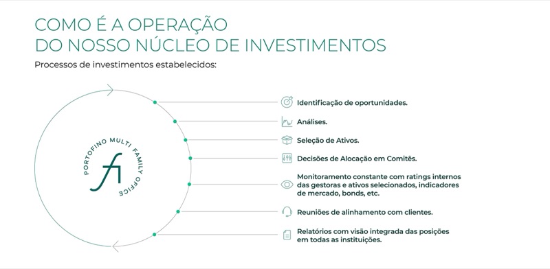 Relatórios de investimentos internacionais da Portofino